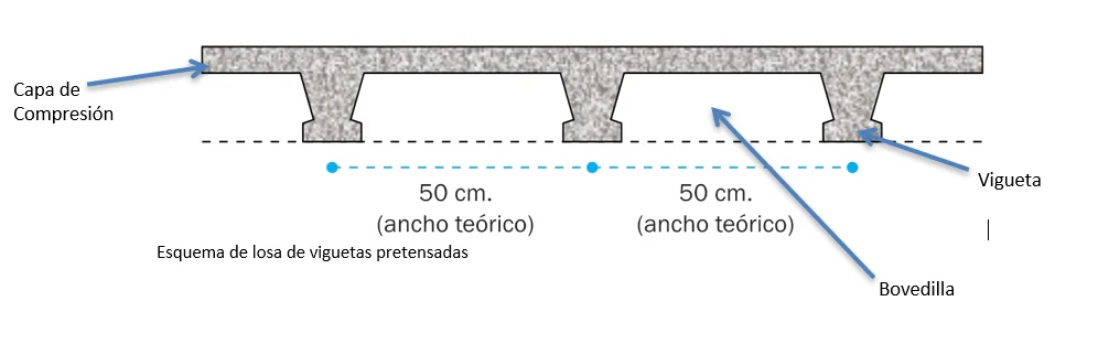 Esquema de losa de viguetas pretensadas: capa de compresión, vigueta y bovedilla con ancho teórico de 50 cm