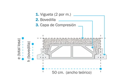 Despiece de la losa de viguetas: 1 vigueta, 2 bovedilla y 3 capa de compresión