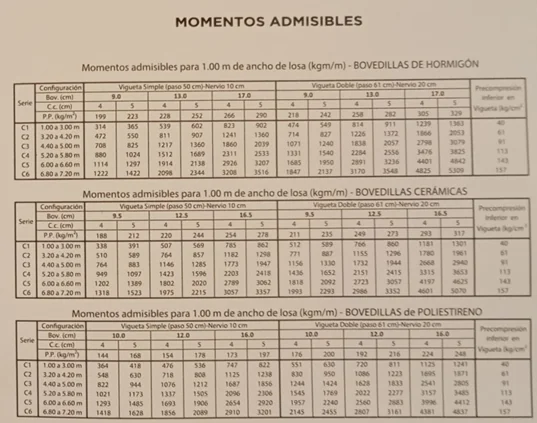 Tabla de Momentos Flectores Admisibles para losas de viguetas RA90